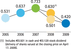 Dividend per share