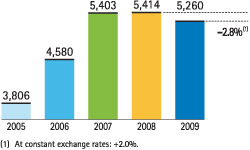 Group attributable profit excluding one-offs