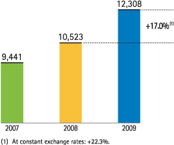 Operating income