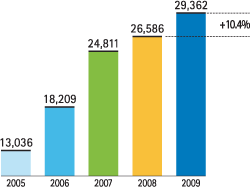 Shareholders' funds