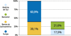 Riesgo de Mercado por zonas geográficas