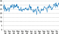 Evolución del riesgo de Mercado en 2009 en el Grupo BBVA