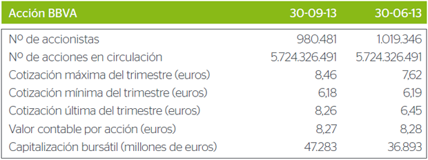 Cuadro ratios bursátiles y accion