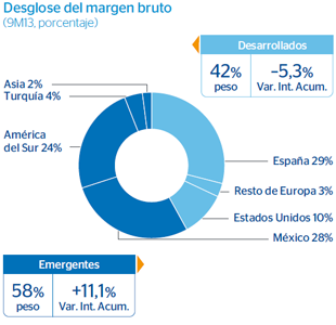Desglose margen bruto