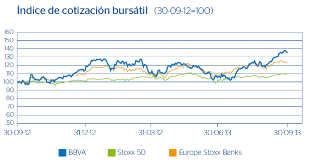 Cuadro índice cotización bursátil