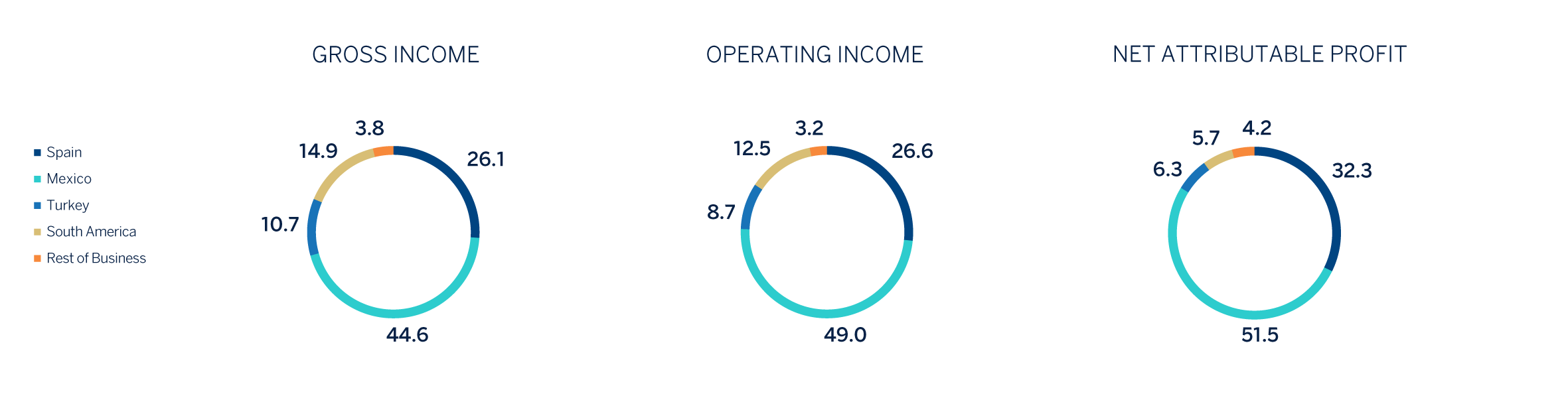 Chart gross income