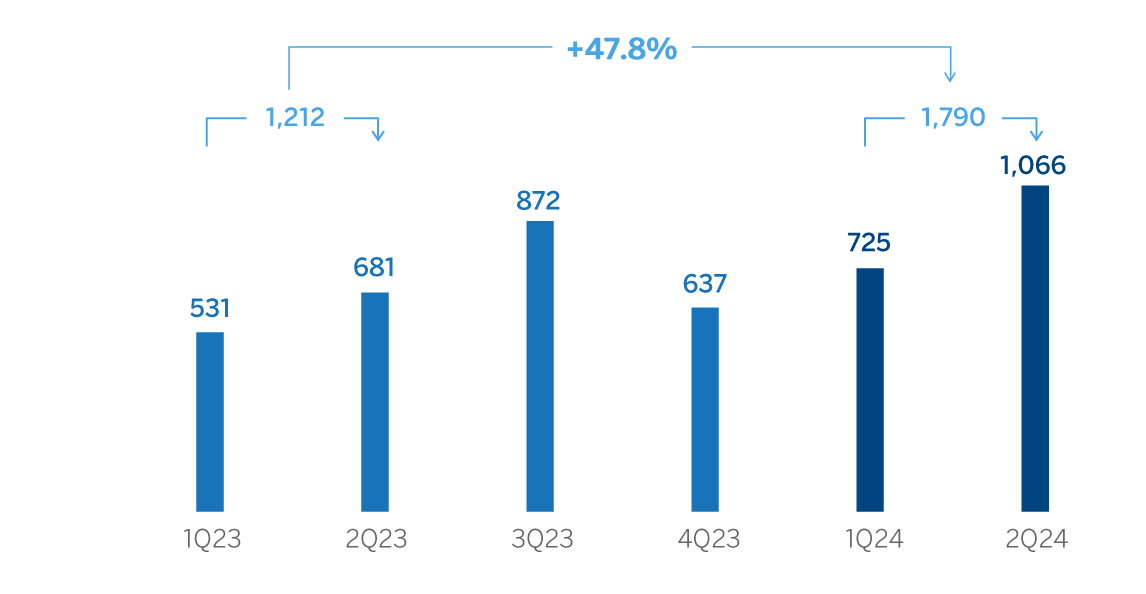 Chart net attributable spain