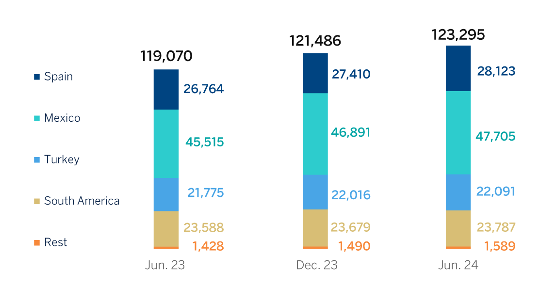 Chart number employees