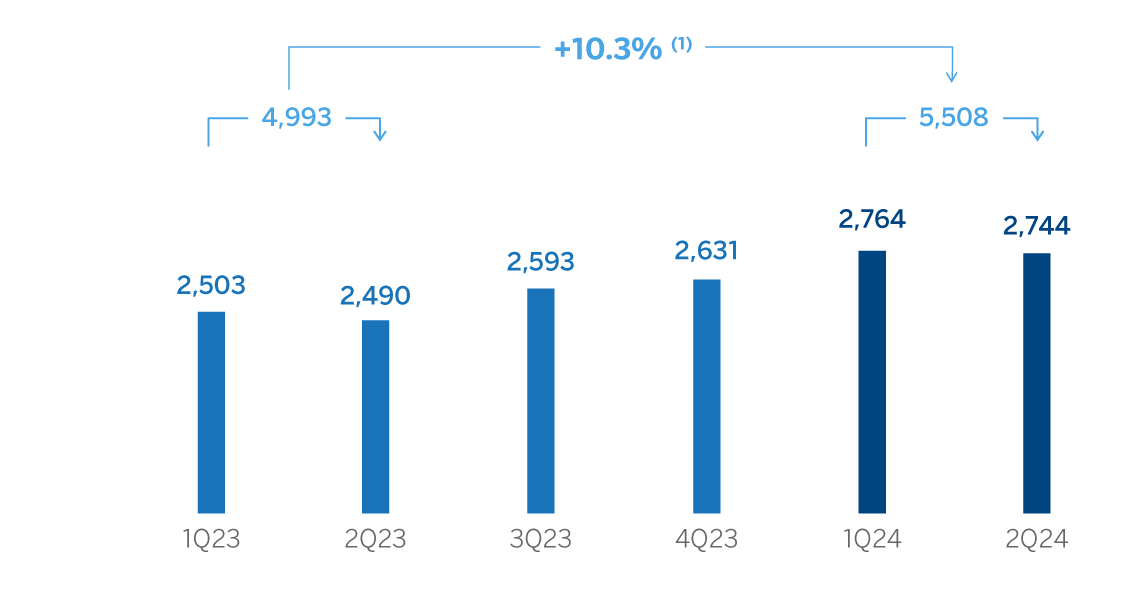 Chart operating income mexico