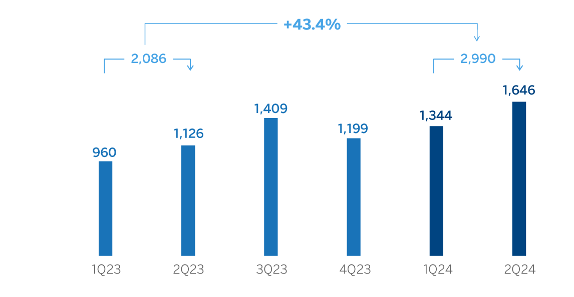 Chart operating income spain