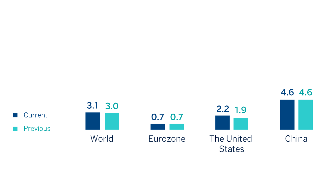 Chart enviroment gdp- growth