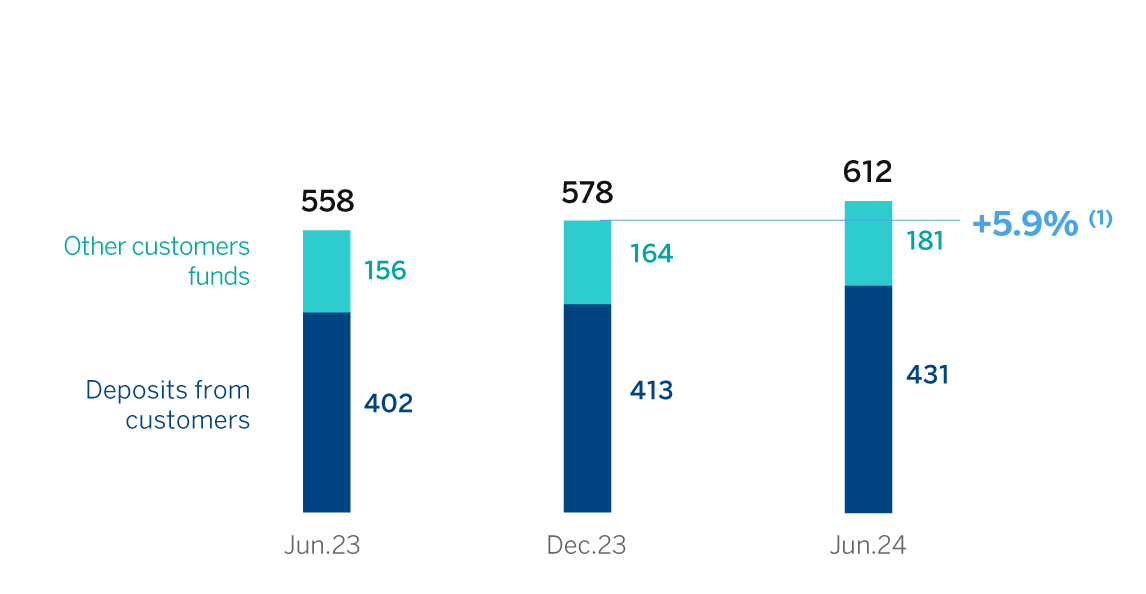 Chart customer funds