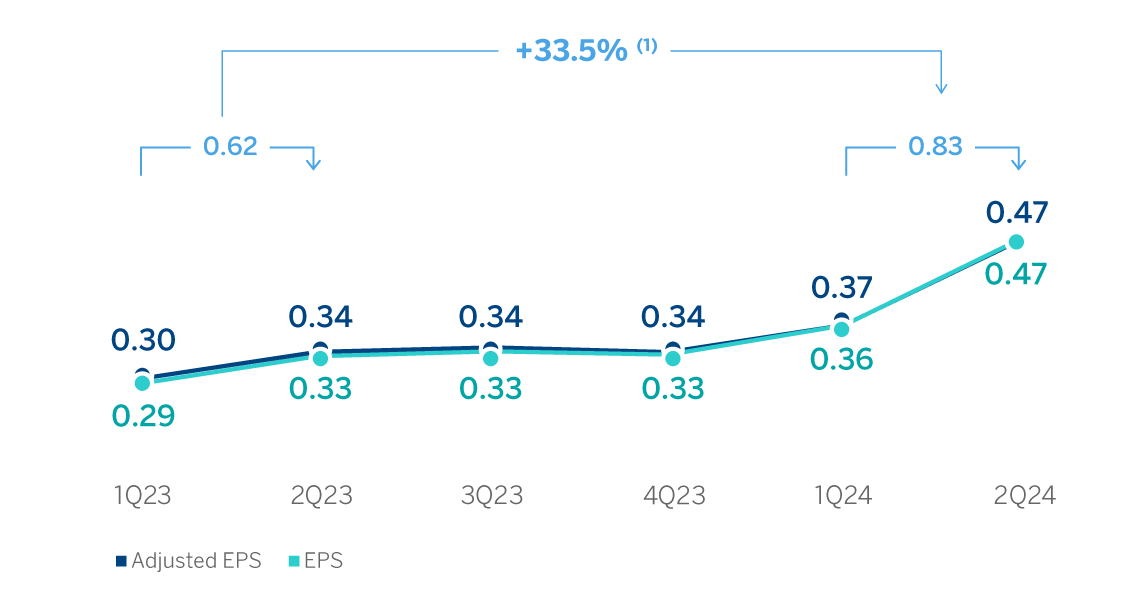 Chart earning per share