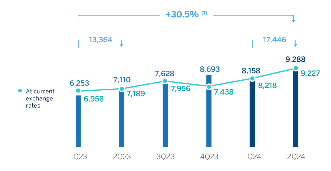 chart gross income