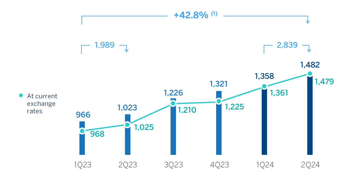 Chart impairment assets