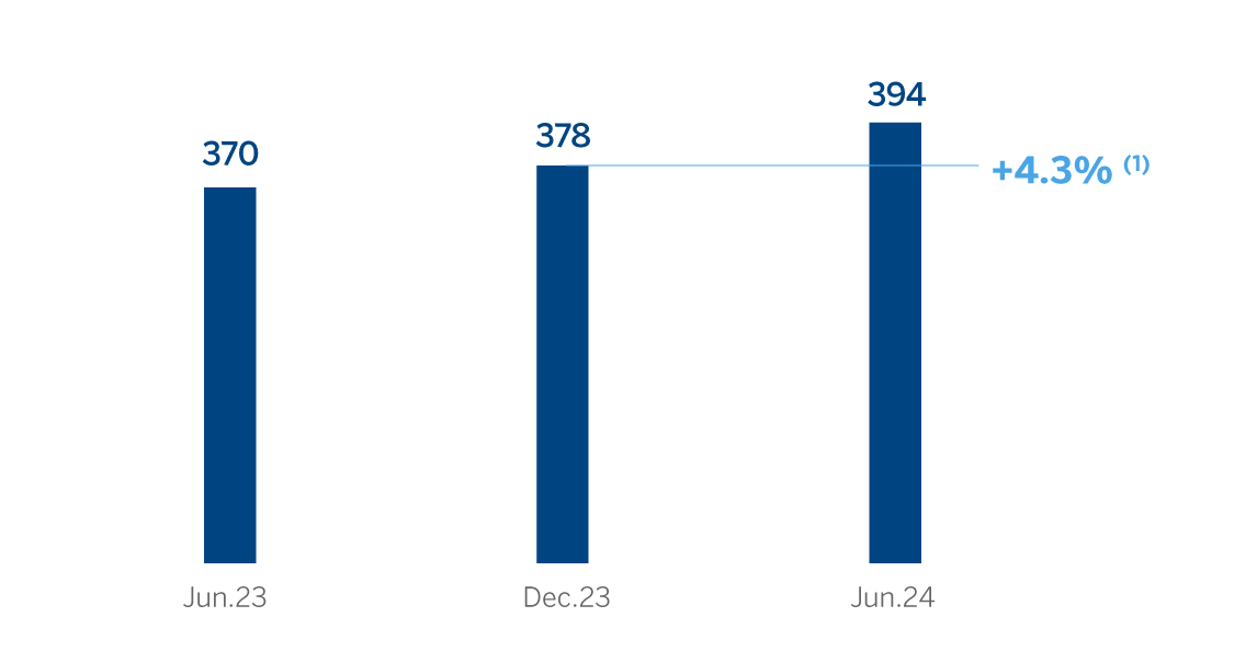 Chart loans advances