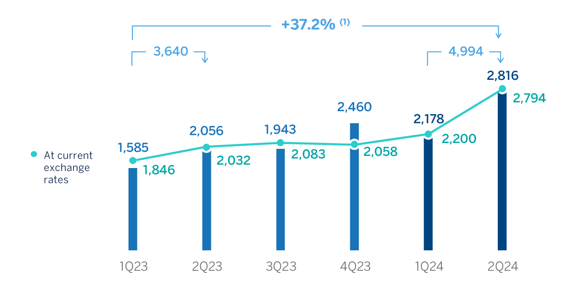 Chart net attributable