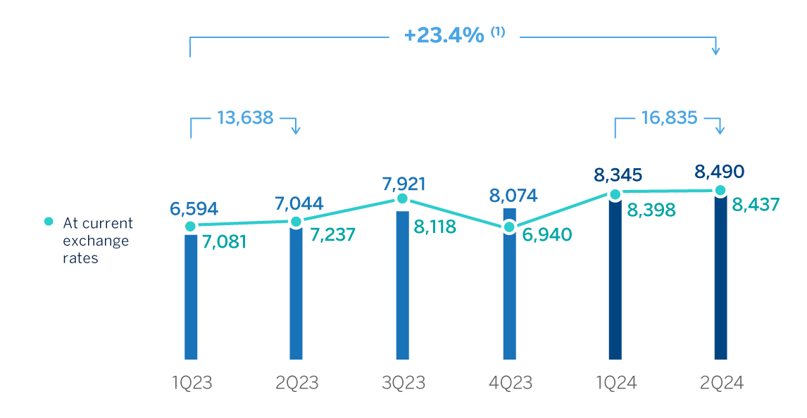 Chart net interest commisions