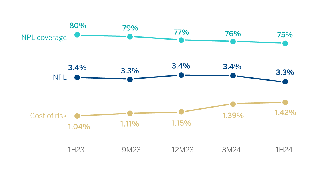 Chart npl coverage ratios