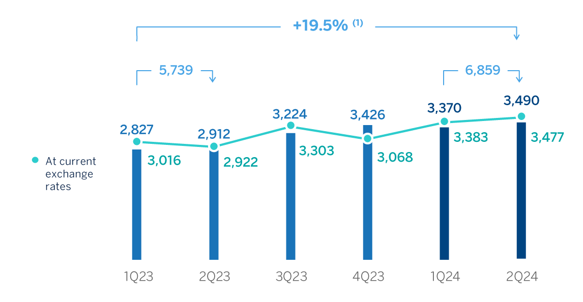 Chart operating expenses