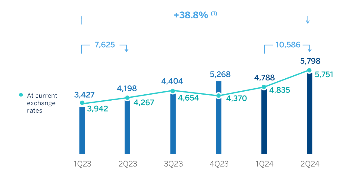 Chart operating income