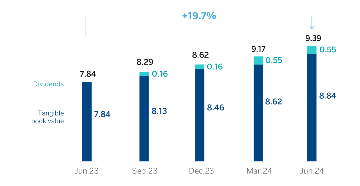 Chart tangible book value