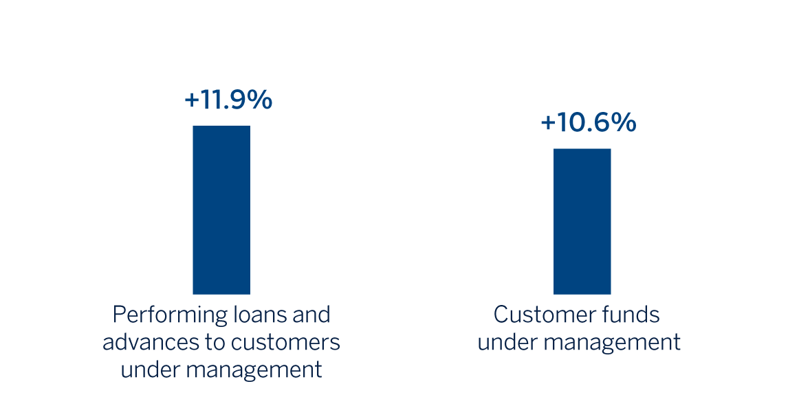 Chart. Business Activity. CIB