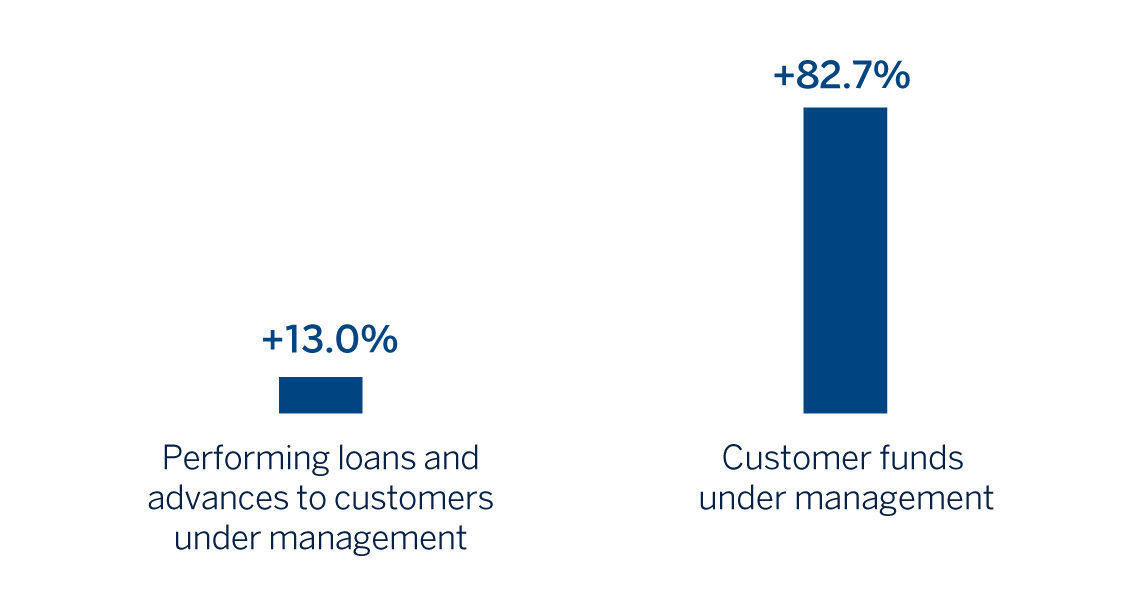 Chart. Business Activity Rest of Business