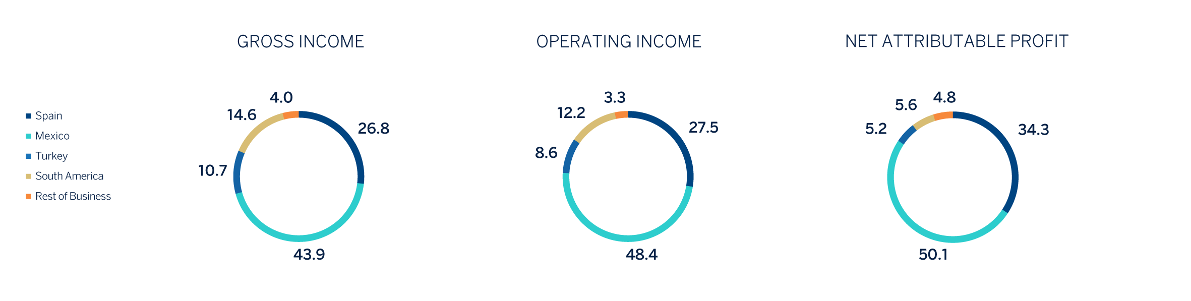 Groos Income, operatin income & net attributable profit breakdown