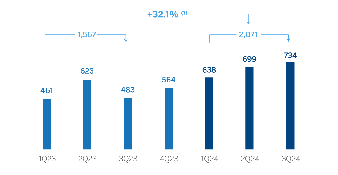 Chart. Net Attributable Profit CIB