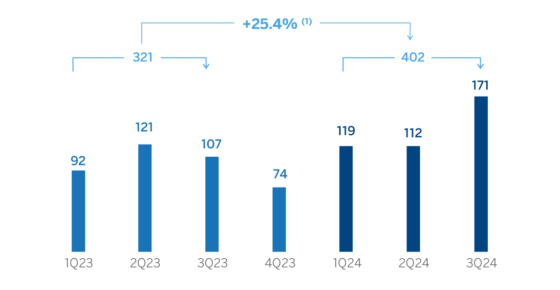 Chart Net Attributable profit Resto of Business