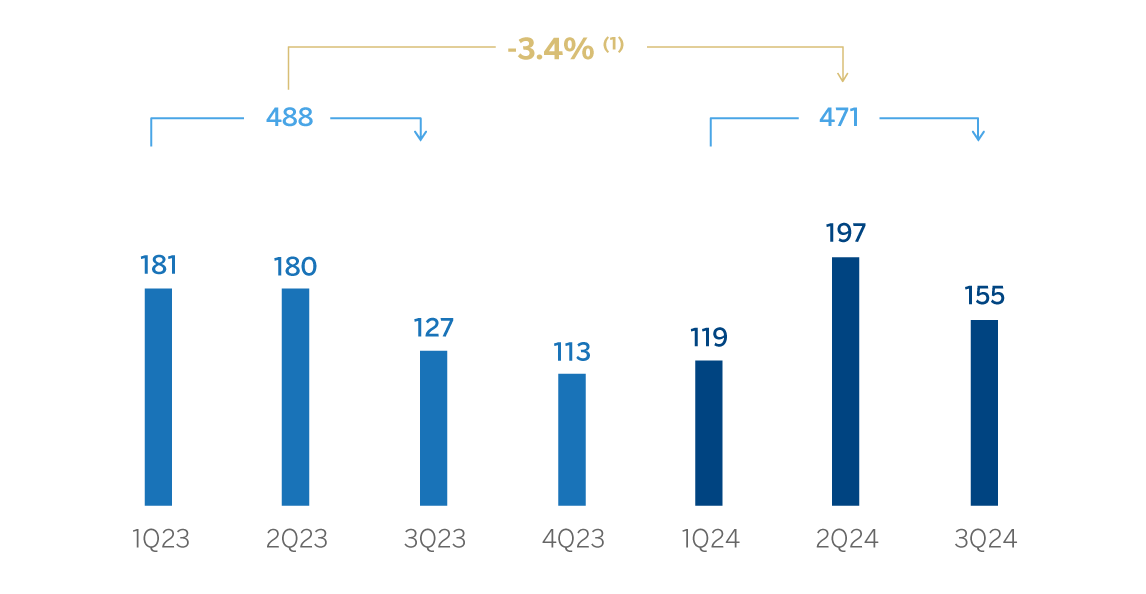 Chart. Net attributable profit South America