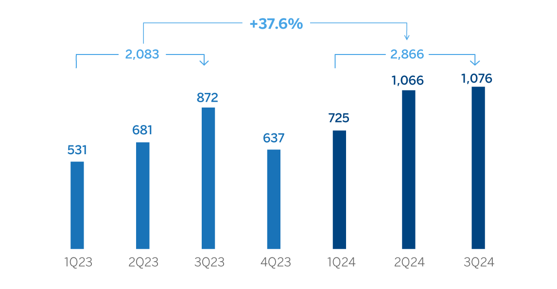 Chart. Net atributable profit Spain