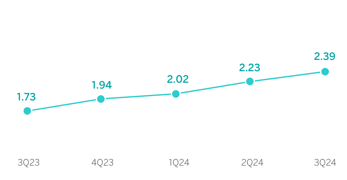 Chart Gross Income / Average Total Assets CIB