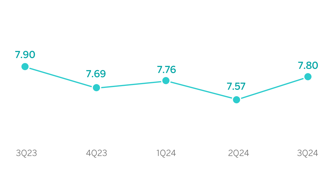 Chart. Net interst income / Average total assets Mexico