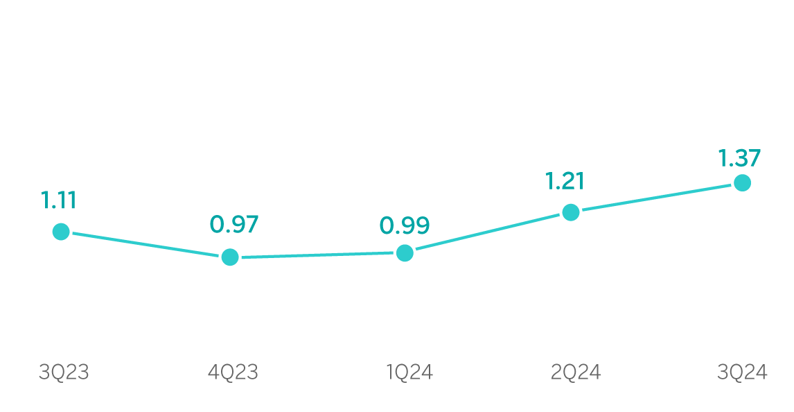 Chart. Net interest income / Average total Assets Rest of Business