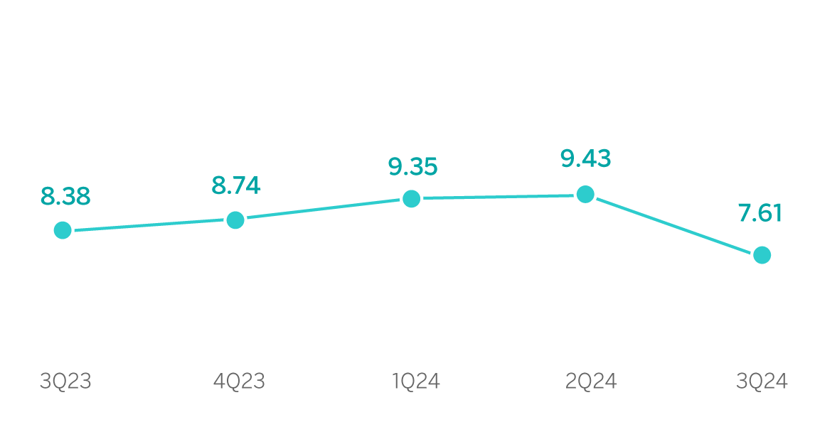 Chart. Net interest income / Average total assets South America