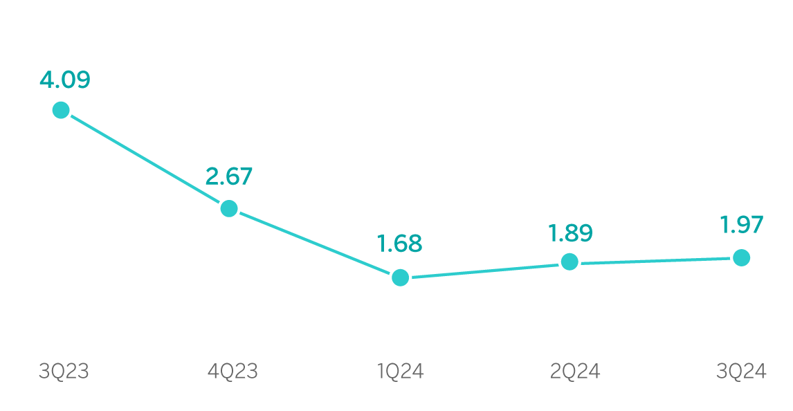 Chart. Net Interest Income/ Average Total Assets Turkey