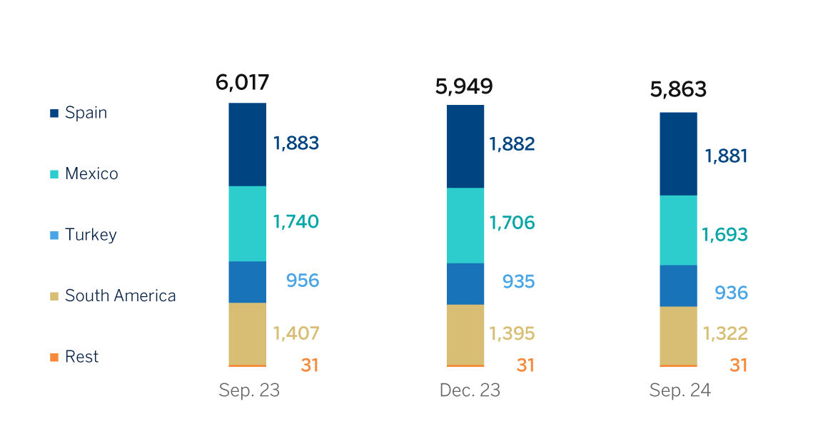 Chart. Number of Branches