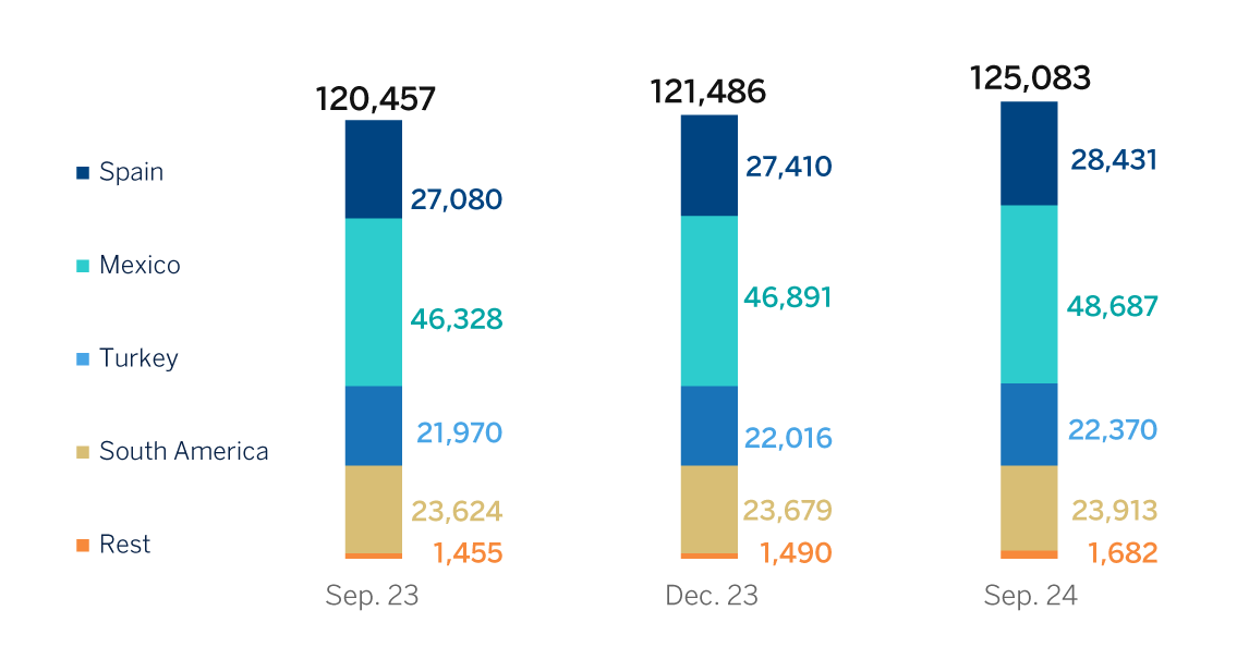 Chart. Number of employees