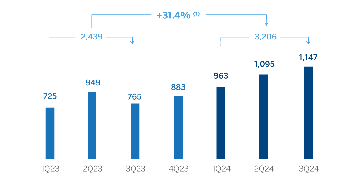 Chart. Operating Income CIB