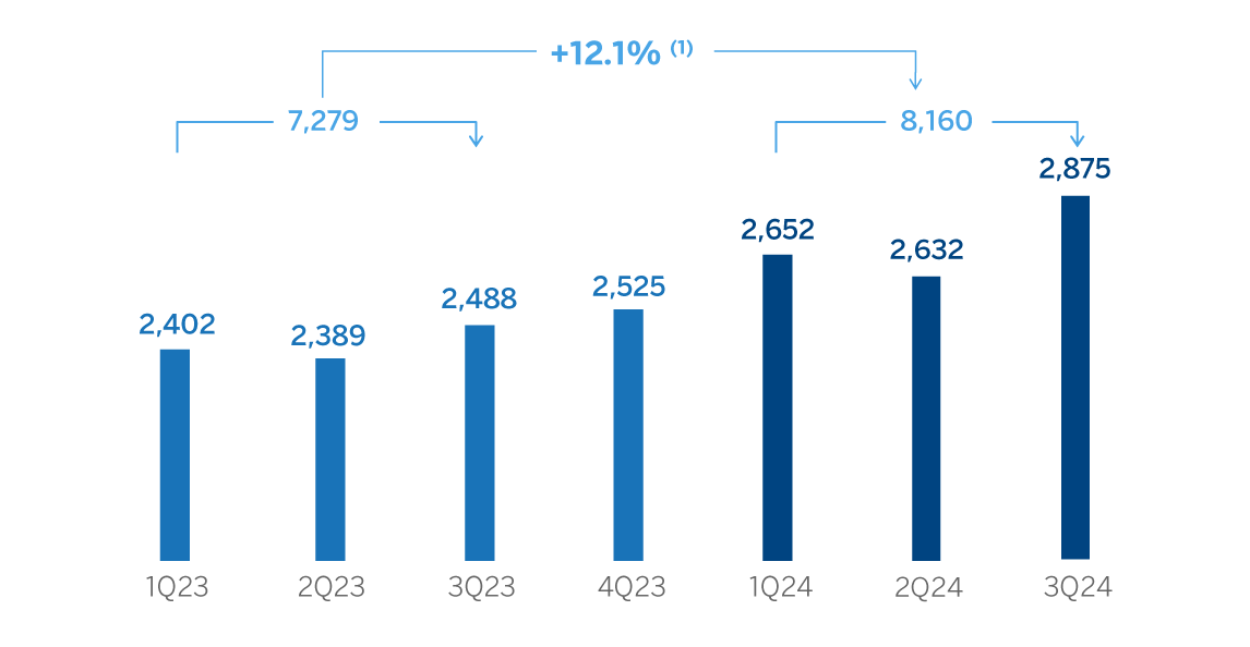 Chart. Operating Income Mexico