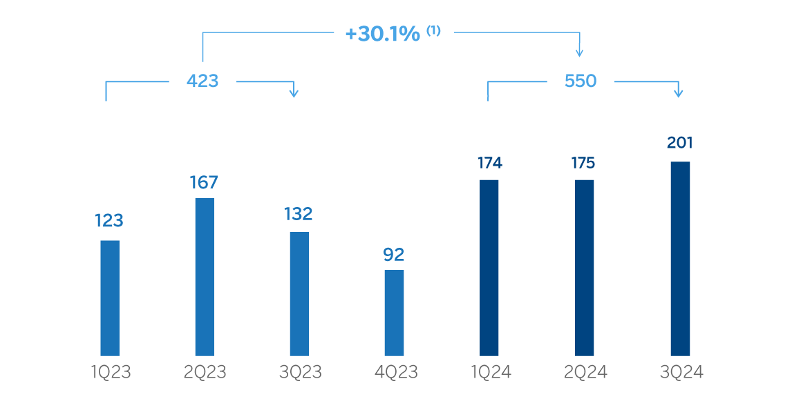 Chart. Operating Income Rest of Business