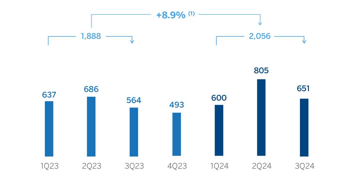 Chart. Operating Income South America