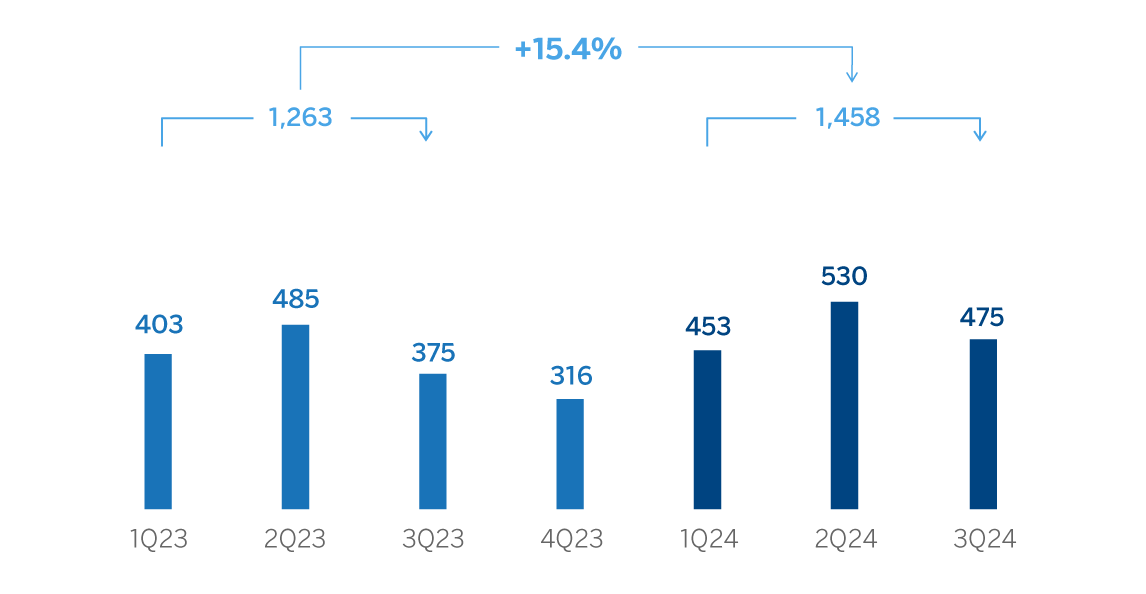 Chart Operating Income Turkey