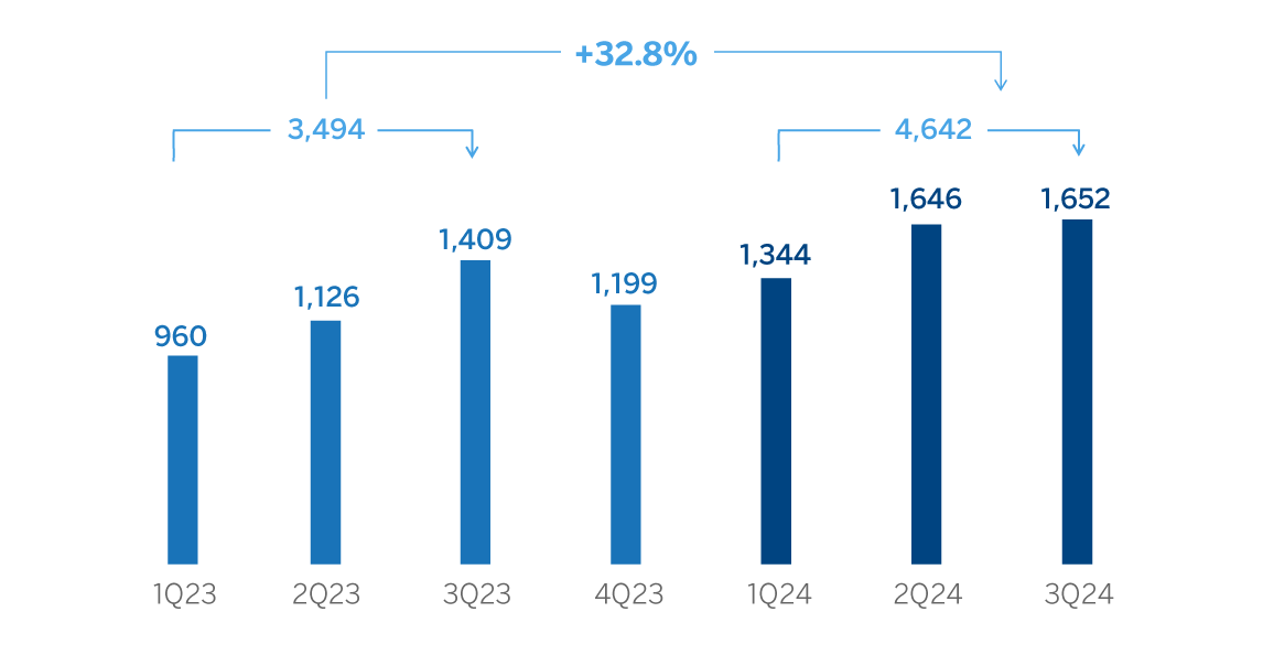 Chart Operating Income Spain