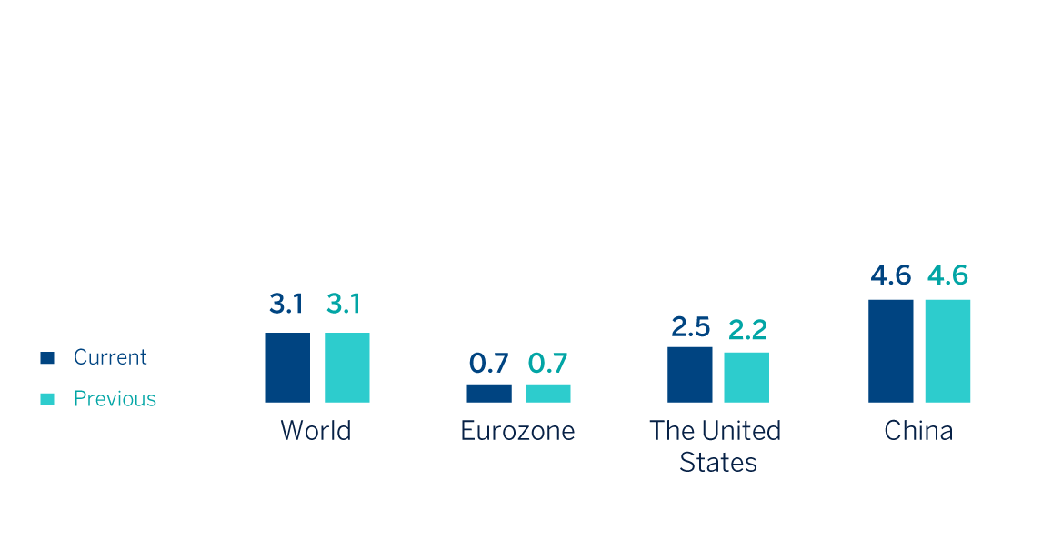 Chart. GDP growth estimates