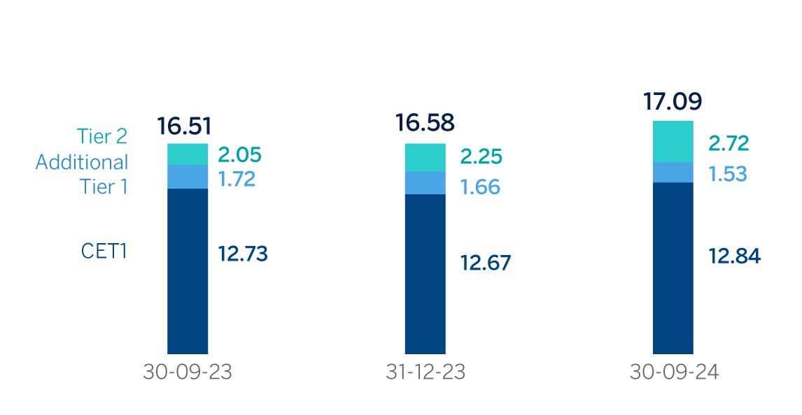 Chart. Fully-loaded capital ratios