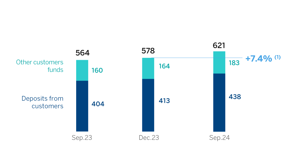 Chart. Customer funds