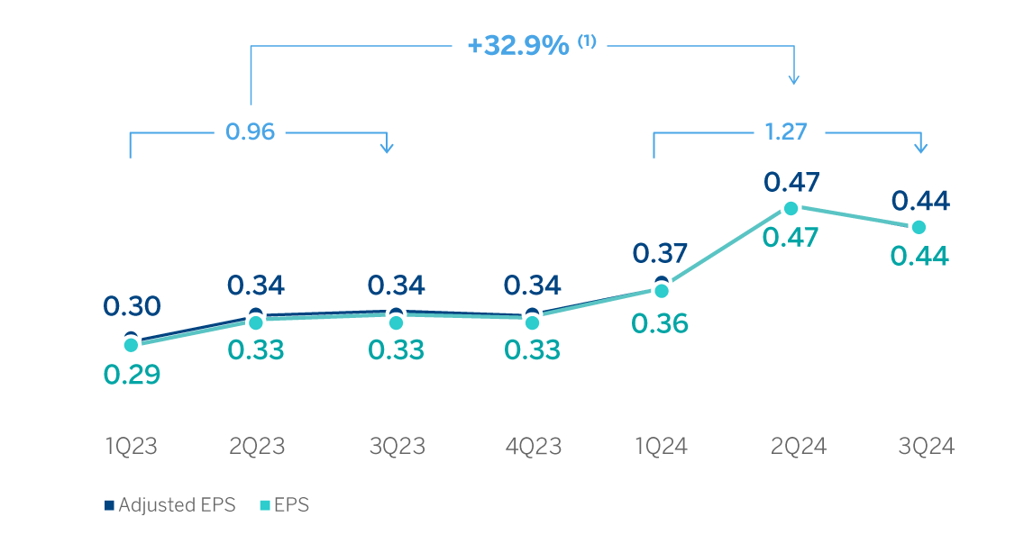 Chart. Earning (loos) per share